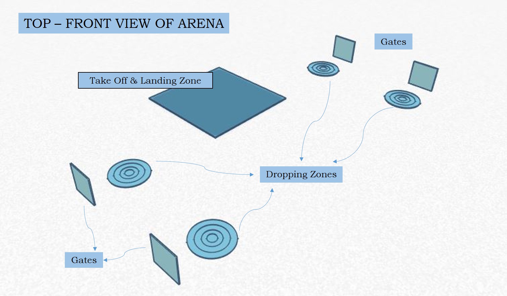 Boeing IIT National Aeromodelling Competition 2018 Final Arena Top Front View
