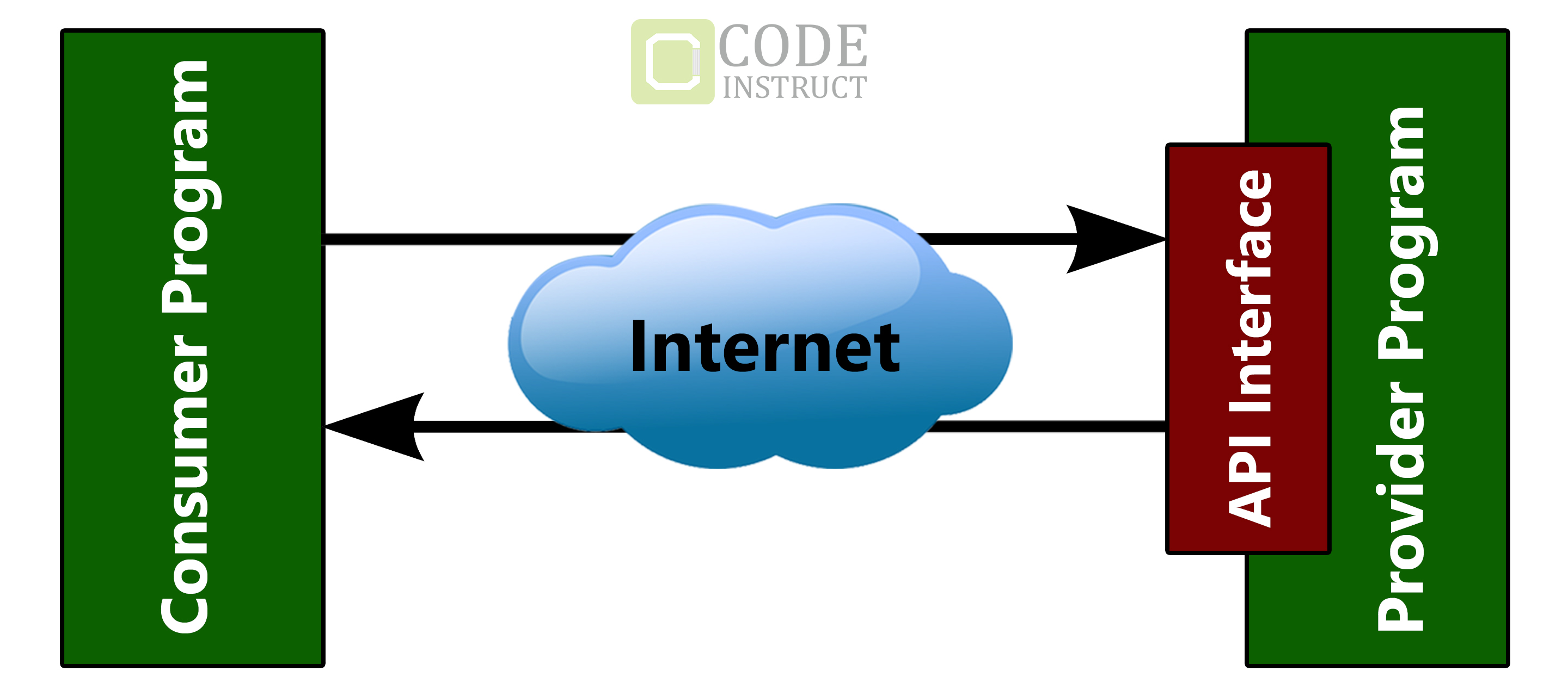 API sample structure