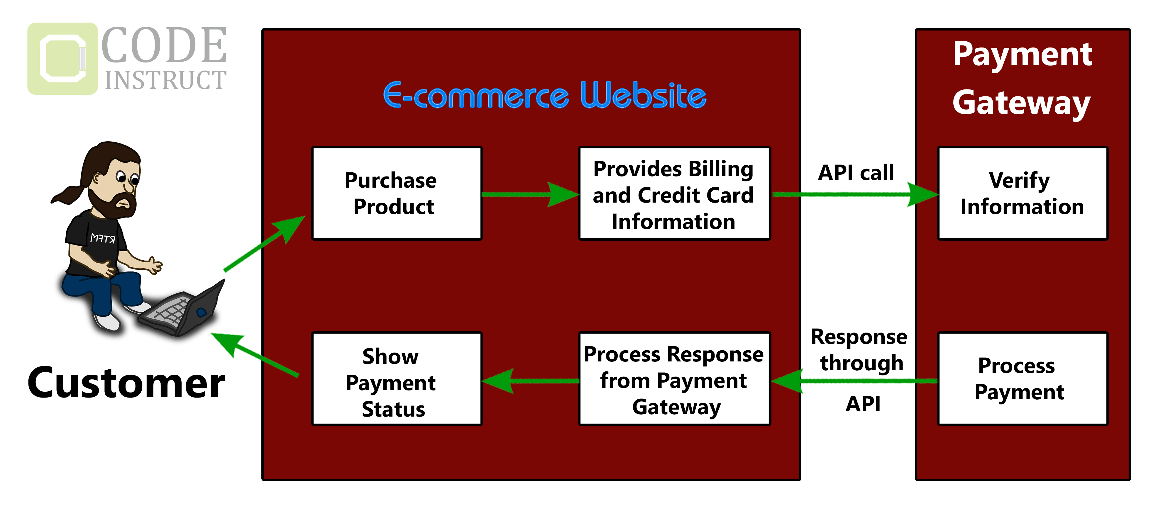 API sample e-commerce example