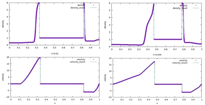 Numerical Solution and Visualization of Two Blast Wave Interaction