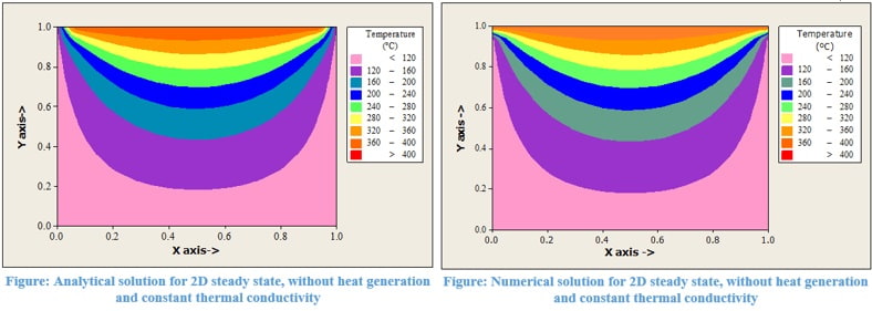 Temperature Distribution over a 2D Flat Plate